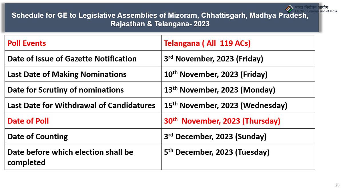 Telangana Elections 2023 Telangana goes to polls on Nov 30, counting